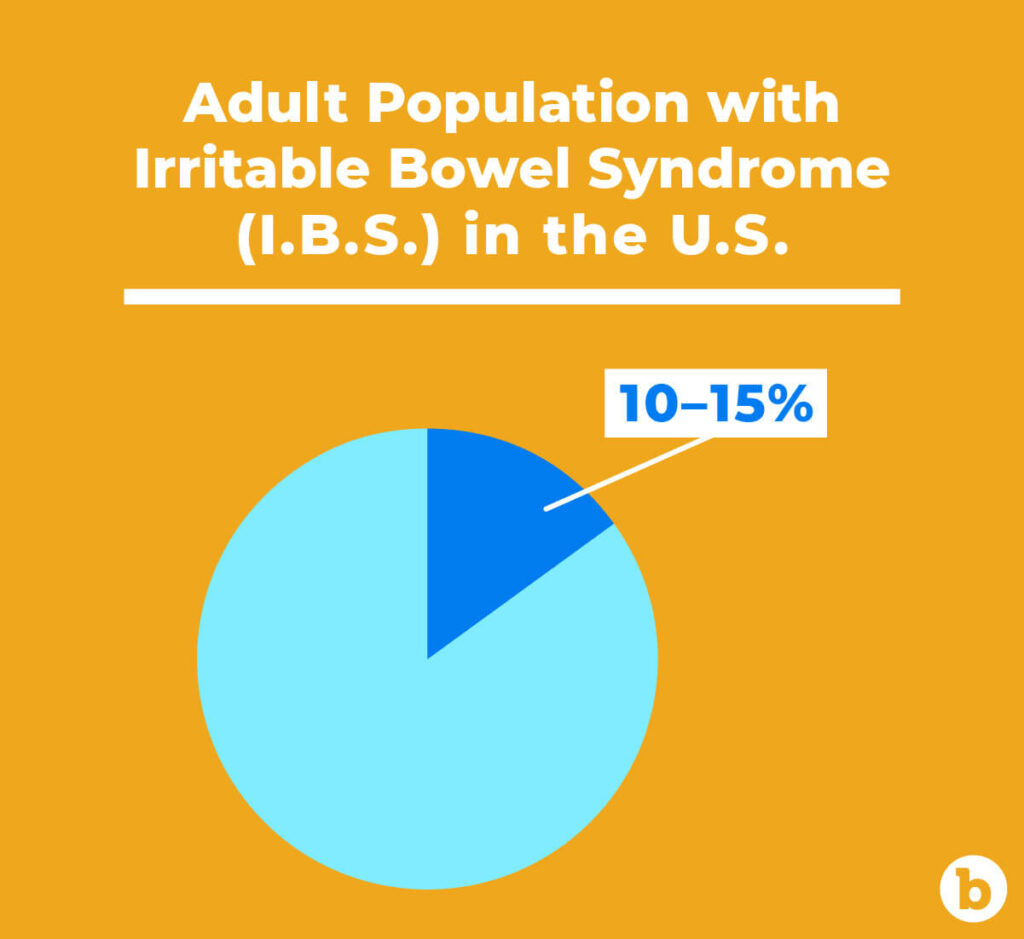 Roughly 10% to 15% percent of the adult population in the United States has IBS